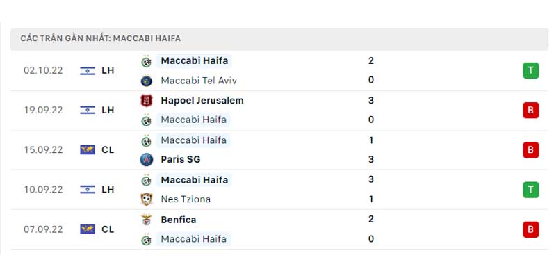 Phong độ của Maccabi Haifa