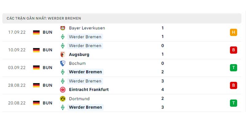 Phong độ của Werder Bremen