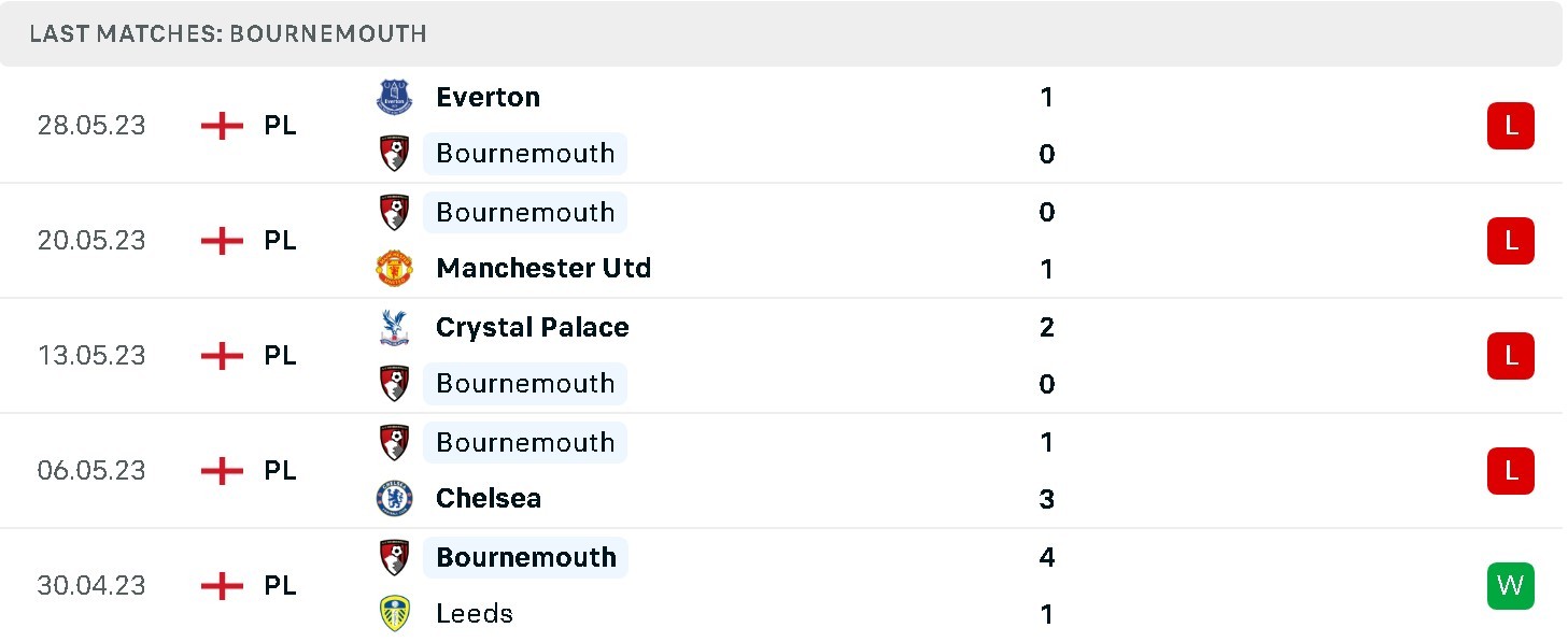 Phong độ thi đấu của Bournemouth